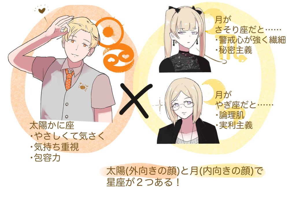 月星座と太陽星座の解説
